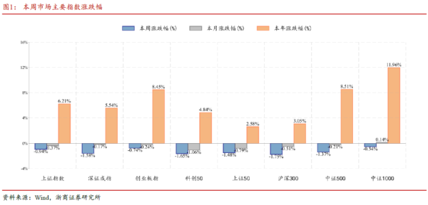 股票配资宝 浙商证券：短线调整中线无碍 先观望、再择机